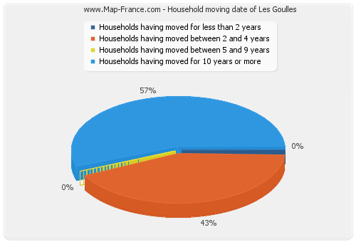 Household moving date of Les Goulles